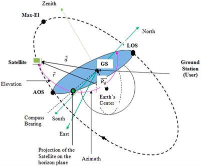 Frontiers | The Parameters Comparison of the “Starlink” LEO